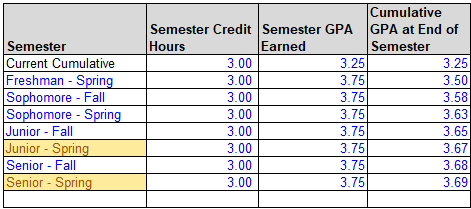 A screenshot of a table from the calculator demonstrating how the student's overall GPA improves if he starts getting a 3.75 in the spring of his Freshman year