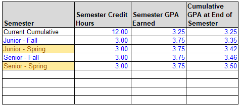 A screenshot of a table from the calculator demonstrating how the student's overall GPA improves if he starts getting a 3.75 in the fall of his Junior year