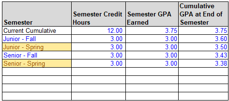 A screenshot from the gpa calculator showing a table that represents the decline in Johnny's grades each semester based on the scenario described.