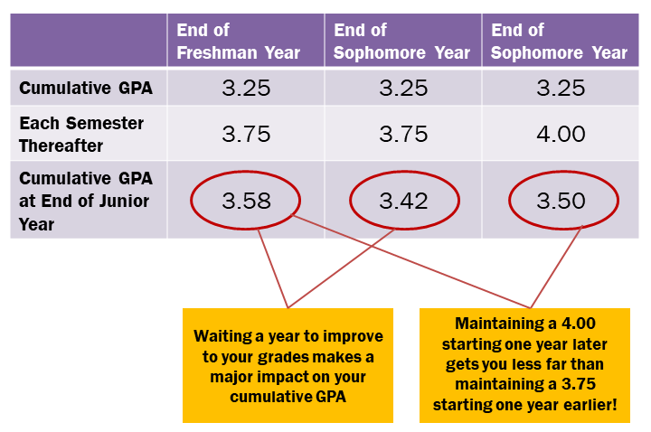 A graphic of a student's gpa from freshman year to sophomore year and demonstrating that even waiting a year to focus on your GPA makes a substantial impact on your overall gpa and makes it much harder to recover.